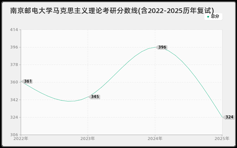 南京邮电大学马克思主义理论考研分数线(含2022-2025历年复试)