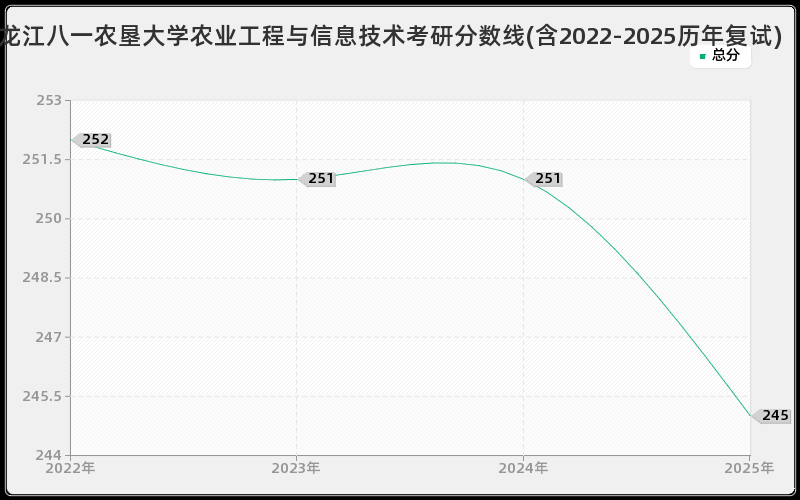 黑龙江八一农垦大学农业工程与信息技术考研分数线(含2022-2025历年复试)