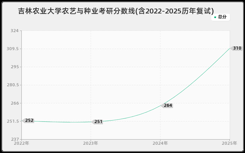 吉林农业大学农艺与种业考研分数线(含2022-2025历年复试)