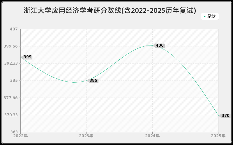 浙江大学应用经济学考研分数线(含2022-2025历年复试)