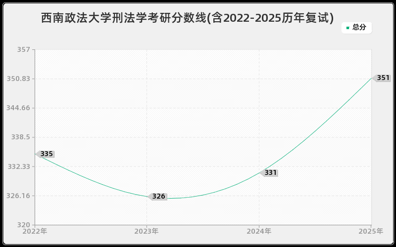 西南政法大学刑法学考研分数线(含2022-2025历年复试)