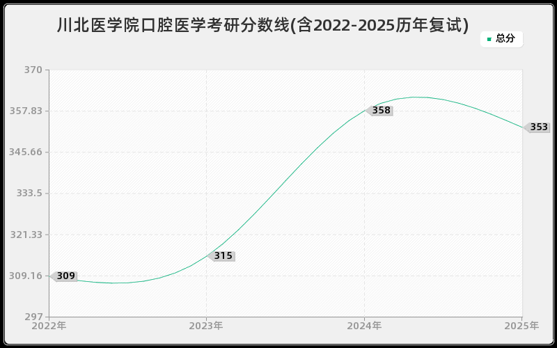 川北医学院口腔医学考研分数线(含2022-2025历年复试)
