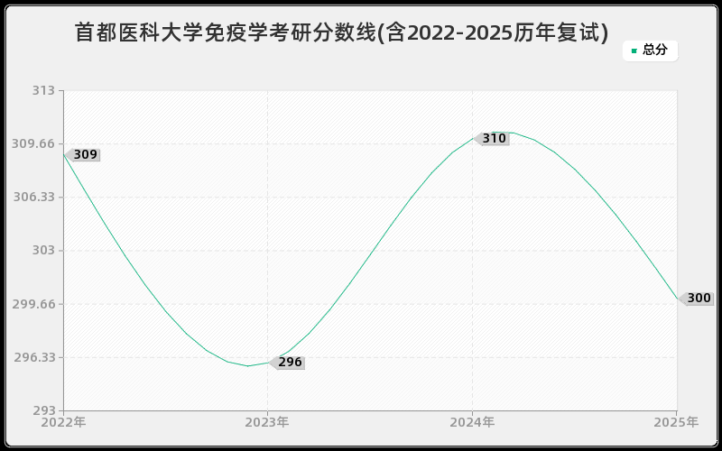 首都医科大学免疫学考研分数线(含2022-2025历年复试)