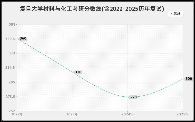 复旦大学材料与化工考研分数线(含2022-2025历年复试)