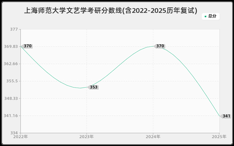 上海师范大学文艺学考研分数线(含2022-2025历年复试)