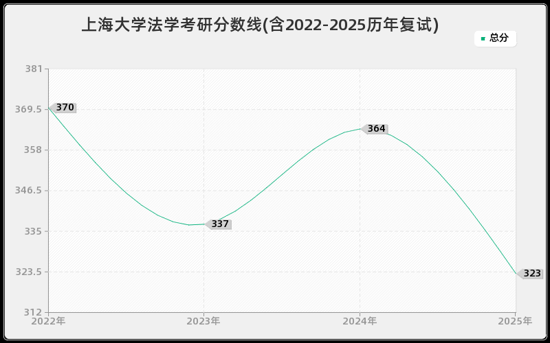 上海大学法学考研分数线(含2022-2025历年复试)