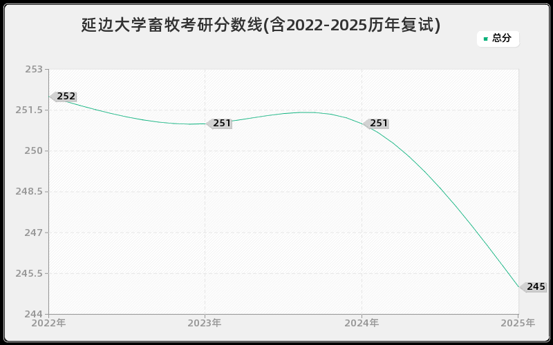 延边大学畜牧考研分数线(含2022-2025历年复试)