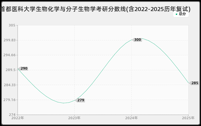 首都医科大学生物化学与分子生物学考研分数线(含2022-2025历年复试)