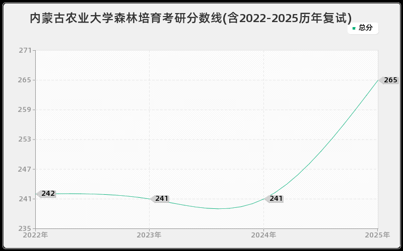 内蒙古农业大学森林培育考研分数线(含2022-2025历年复试)