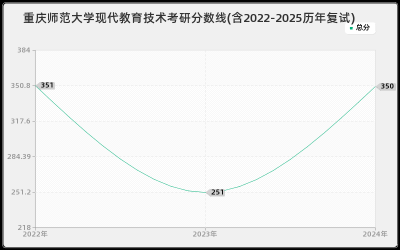 重庆师范大学现代教育技术考研分数线(含2022-2025历年复试)