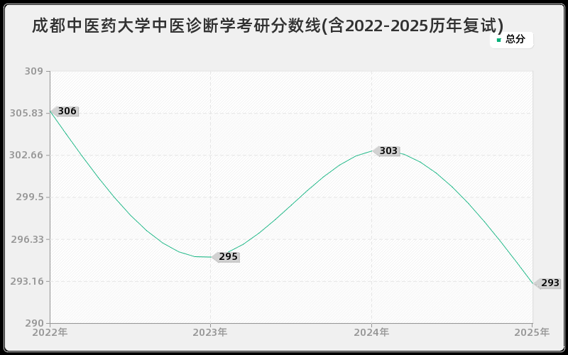 成都中医药大学中医诊断学考研分数线(含2022-2025历年复试)