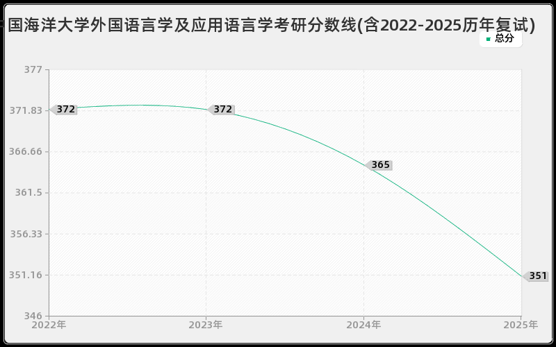 中国海洋大学外国语言学及应用语言学考研分数线(含2022-2025历年复试)