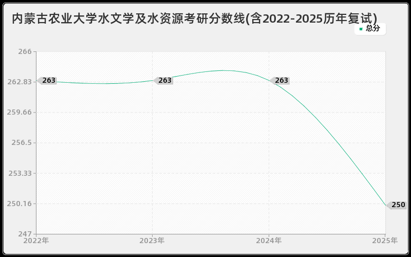 内蒙古农业大学水文学及水资源考研分数线(含2022-2025历年复试)