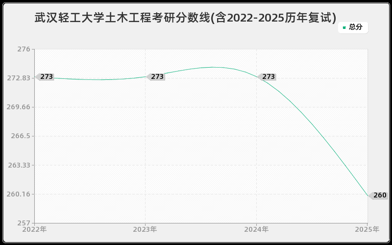 武汉轻工大学土木工程考研分数线(含2022-2025历年复试)