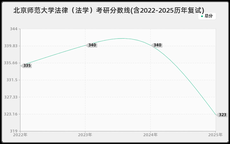 北京师范大学法律（法学）考研分数线(含2022-2025历年复试)