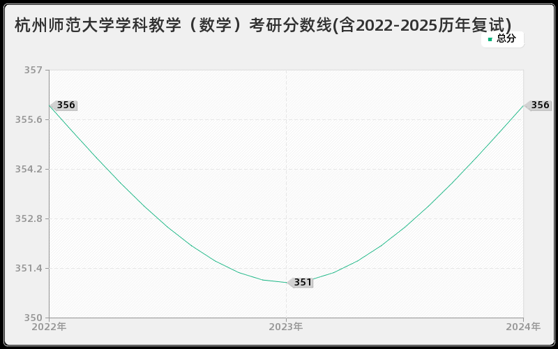杭州师范大学学科教学（数学）考研分数线(含2022-2025历年复试)