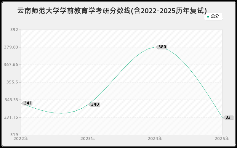 云南师范大学学前教育学考研分数线(含2022-2025历年复试)