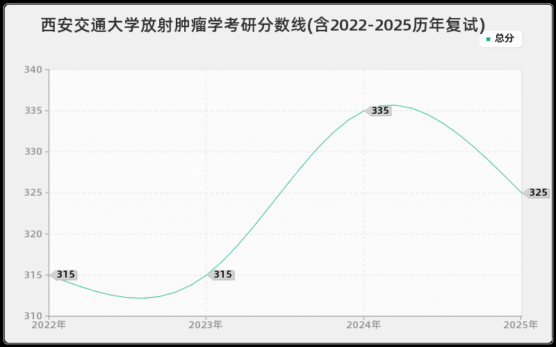 西安交通大学放射肿瘤学考研分数线(含2022-2025历年复试)