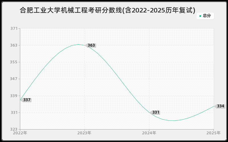 合肥工业大学机械工程考研分数线(含2022-2025历年复试)