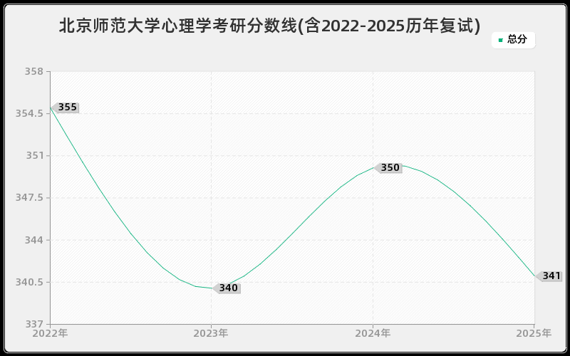 北京师范大学心理学考研分数线(含2022-2025历年复试)
