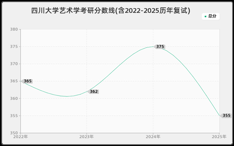 四川大学艺术学考研分数线(含2022-2025历年复试)