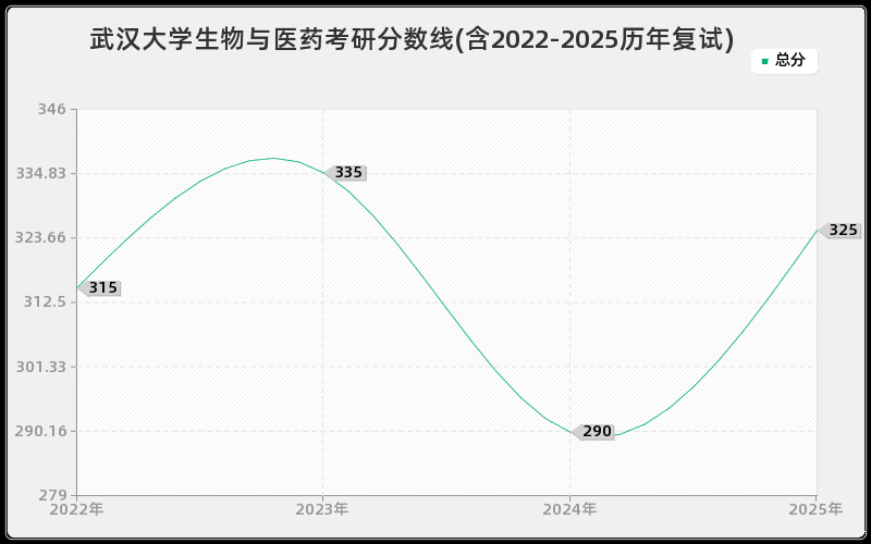 武汉大学生物与医药考研分数线(含2022-2025历年复试)