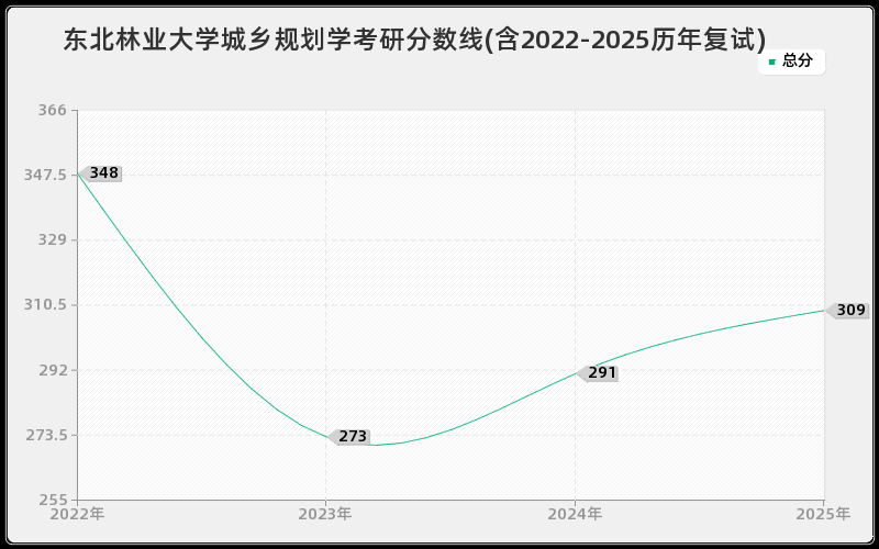 东北林业大学城乡规划学考研分数线(含2022-2025历年复试)