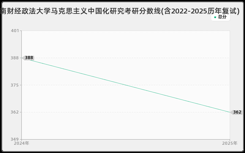 中南财经政法大学马克思主义中国化研究考研分数线(含2022-2025历年复试)