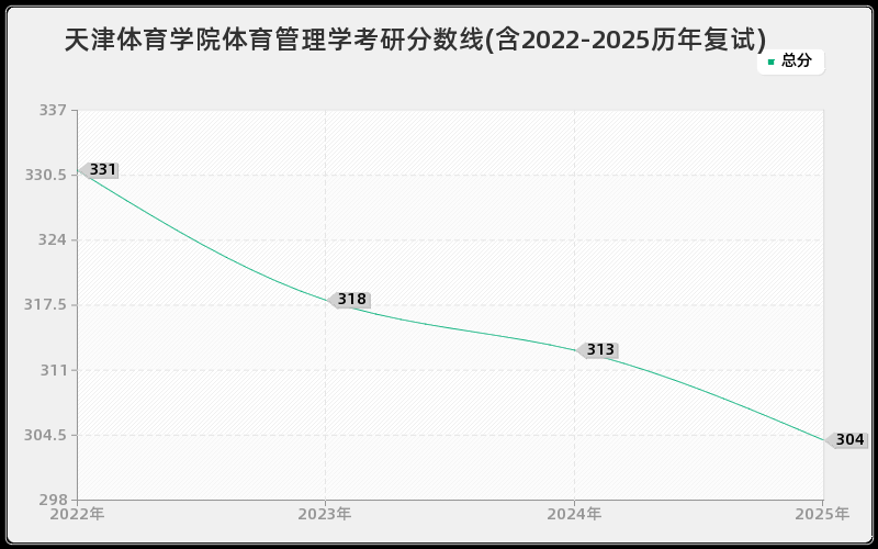 天津体育学院体育管理学考研分数线(含2022-2025历年复试)
