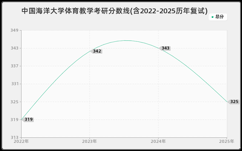 中国海洋大学体育教学考研分数线(含2022-2025历年复试)