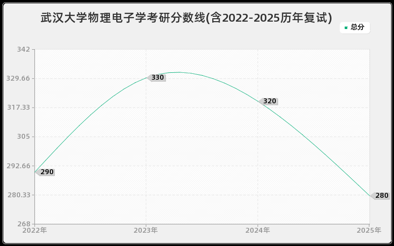 武汉大学物理电子学考研分数线(含2022-2025历年复试)