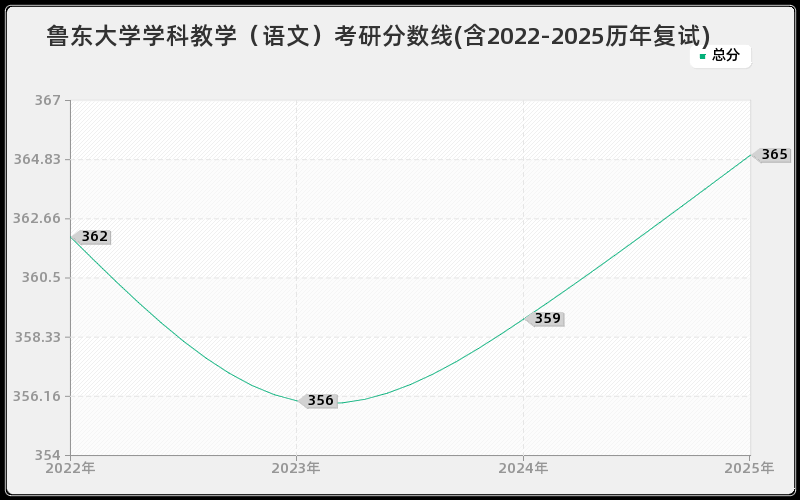 鲁东大学学科教学（语文）考研分数线(含2022-2025历年复试)