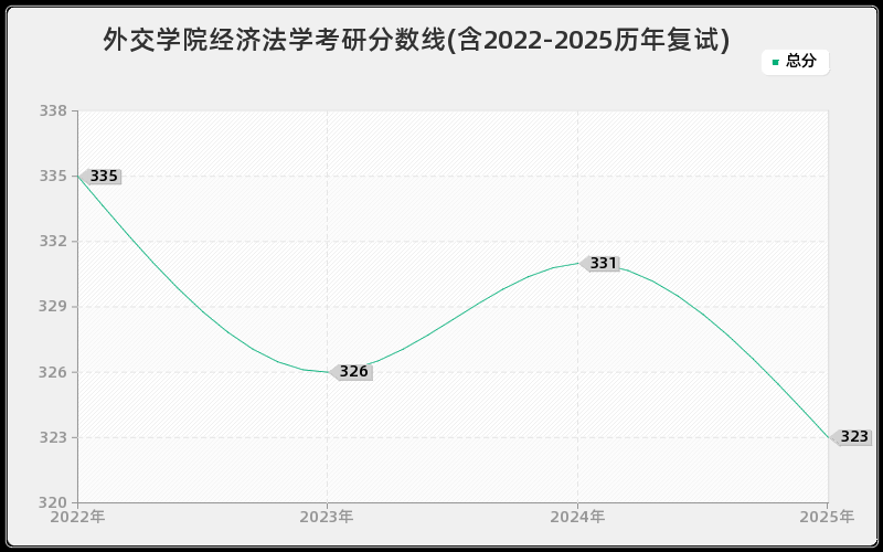外交学院经济法学考研分数线(含2022-2025历年复试)