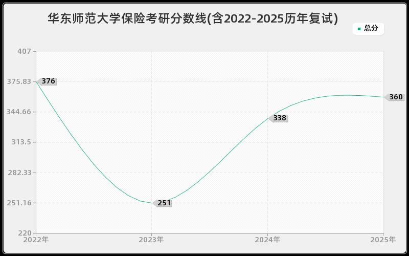 华东师范大学保险考研分数线(含2022-2025历年复试)