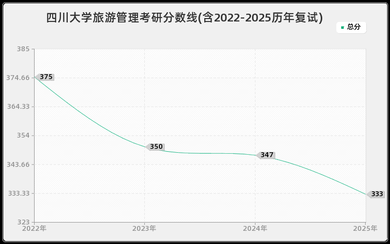 四川大学旅游管理考研分数线(含2022-2025历年复试)
