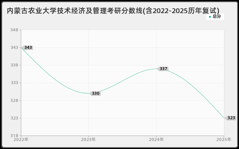 内蒙古农业大学技术经济及管理考研分数线(含2022-2025历年复试)