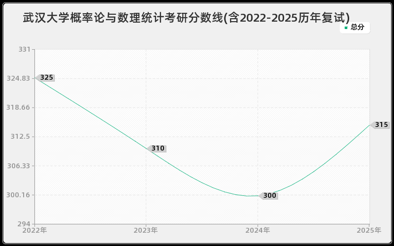 武汉大学概率论与数理统计考研分数线(含2022-2025历年复试)