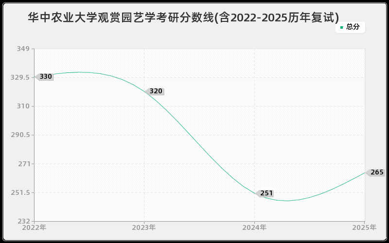 华中农业大学观赏园艺学考研分数线(含2022-2025历年复试)
