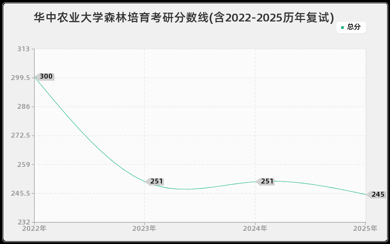 华中农业大学森林培育考研分数线(含2022-2025历年复试)