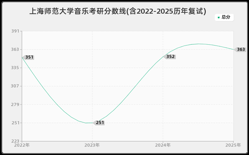 上海师范大学音乐考研分数线(含2022-2025历年复试)