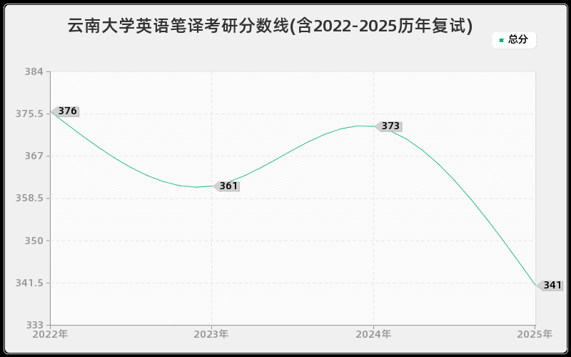 云南大学英语笔译考研分数线(含2022-2025历年复试)