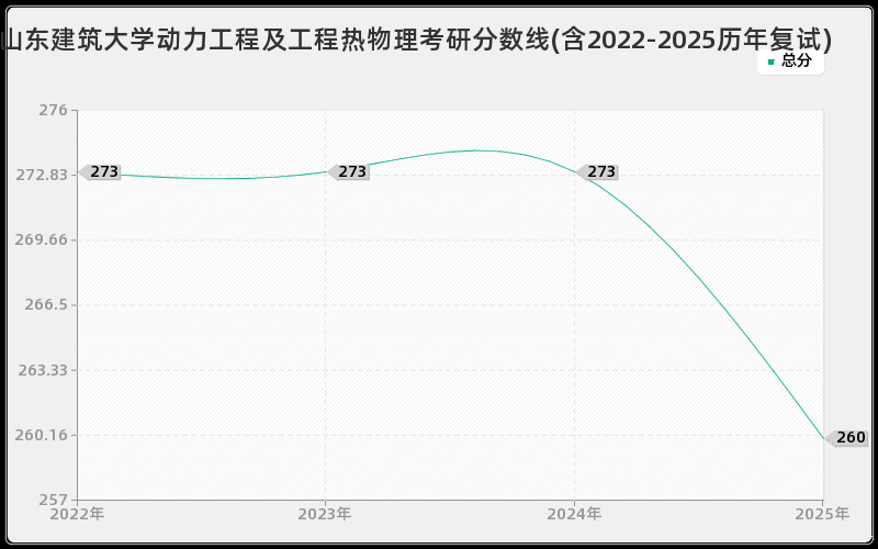 山东建筑大学动力工程及工程热物理考研分数线(含2022-2025历年复试)