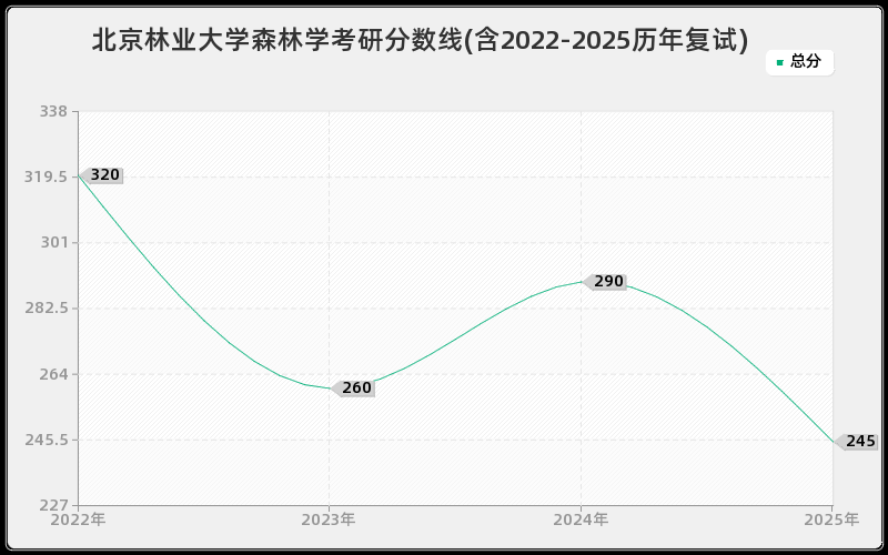 北京林业大学森林学考研分数线(含2022-2025历年复试)