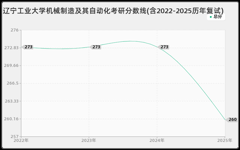 辽宁工业大学机械制造及其自动化考研分数线(含2022-2025历年复试)