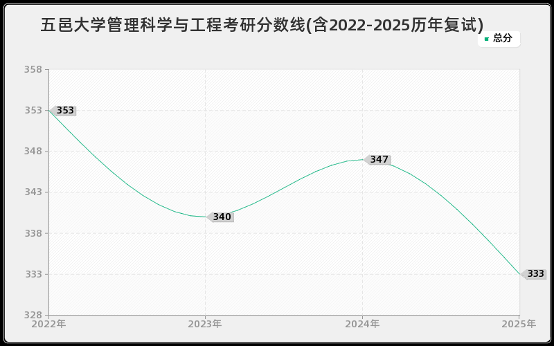 五邑大学管理科学与工程考研分数线(含2022-2025历年复试)