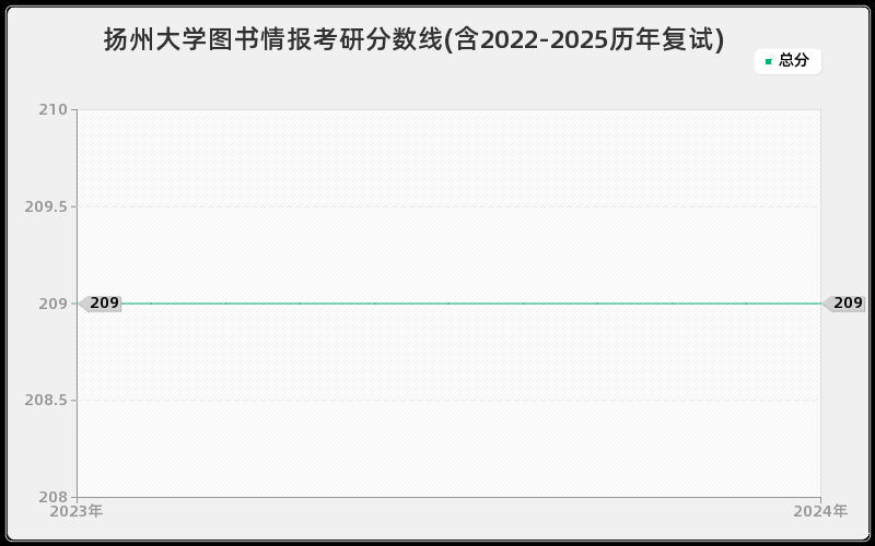扬州大学图书情报考研分数线(含2022-2025历年复试)