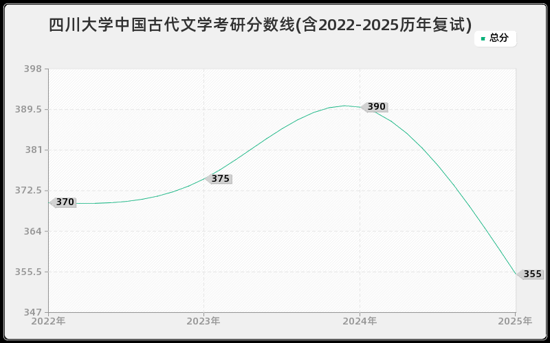 四川大学中国古代文学考研分数线(含2022-2025历年复试)