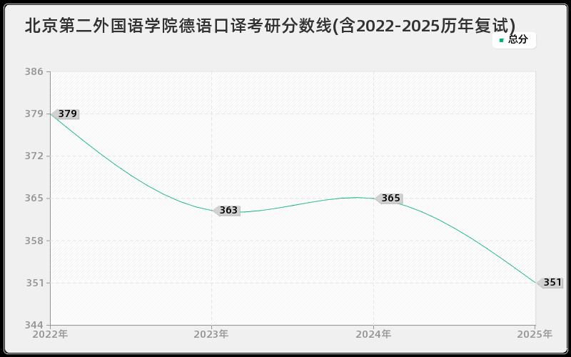 北京第二外国语学院德语口译考研分数线(含2022-2025历年复试)