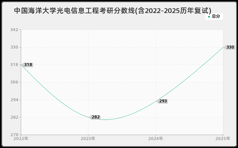 中国海洋大学光电信息工程考研分数线(含2022-2025历年复试)