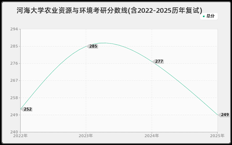 河海大学农业资源与环境考研分数线(含2022-2025历年复试)